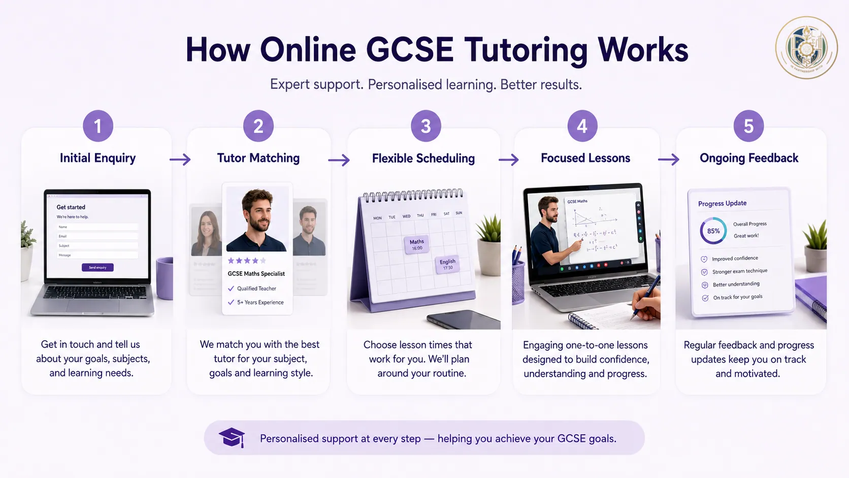 Step by step process showing how online GCSE tutoring works